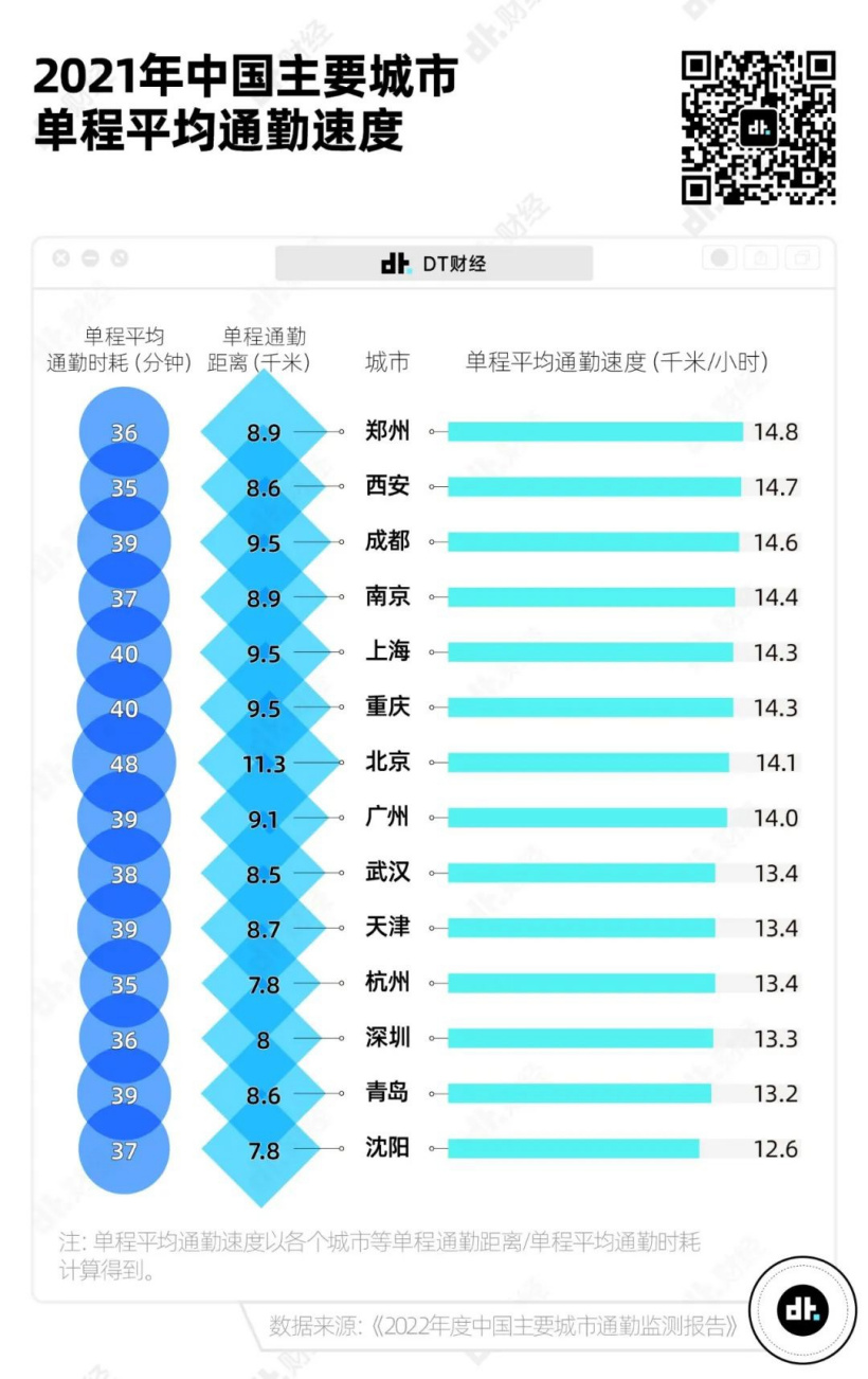 7图告诉你,中国哪些城市的通勤最不友好