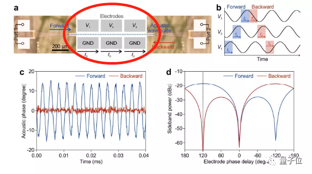 哈佛大学搞出声波传数据芯片,抗干扰能力更强,适用于量子计算等