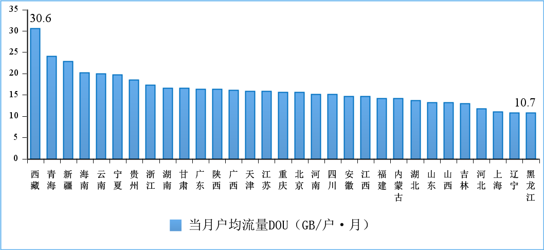 较快增长!8月我国户均月流量达 15