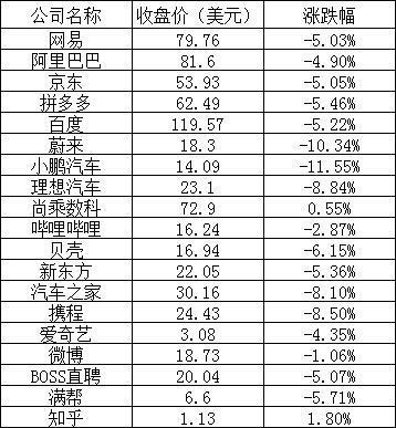 美股周三全线下跌:苹果跌逾 2%,蔚来、小鹏跌超 10%