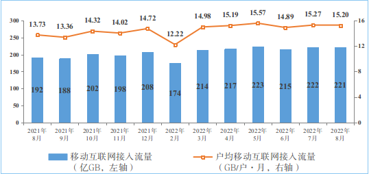 较快增长!8月我国户均月流量达 15