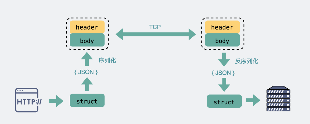 既然有 HTTP 协议,为什么还要有 RPC 详情请欣赏下文