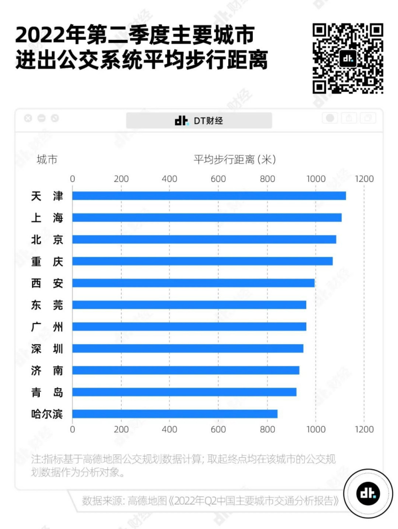 7图告诉你,中国哪些城市的通勤最不友好