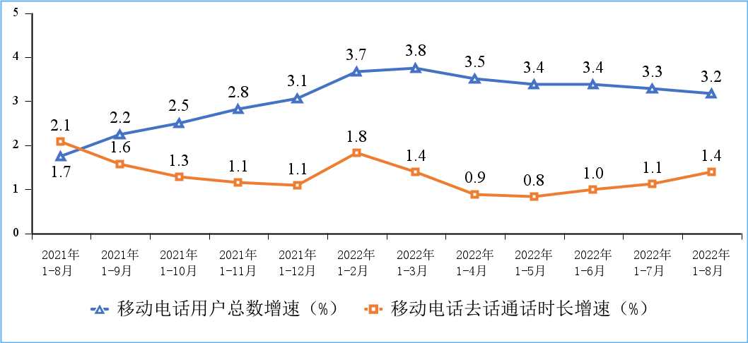 较快增长!8月我国户均月流量达 15