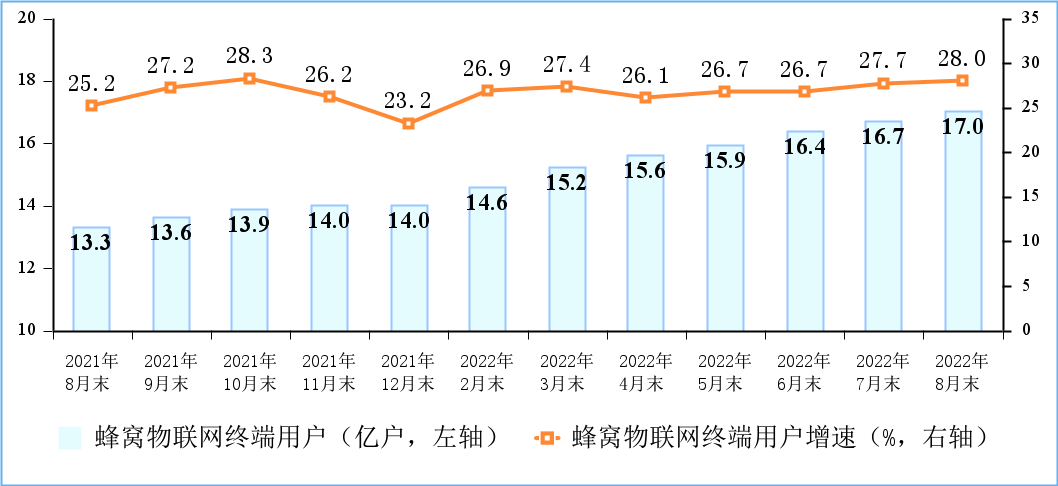 较快增长!8月我国户均月流量达 15