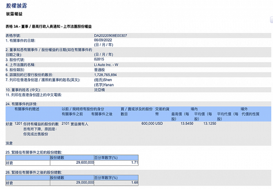 总裁沈亚楠减持 60 万股理想汽车,套现约 5452 万元