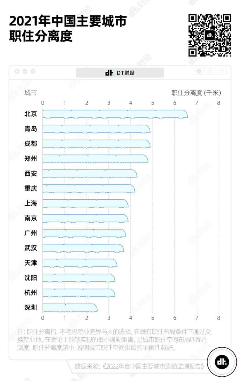 7图告诉你,中国哪些城市的通勤最不友好