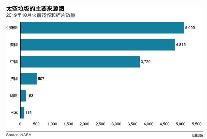 太空里垃圾成灾?因为发射的卫星太多了.