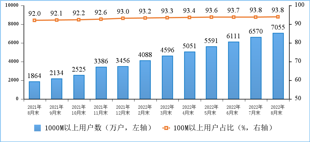 较快增长!8月我国户均月流量达 15