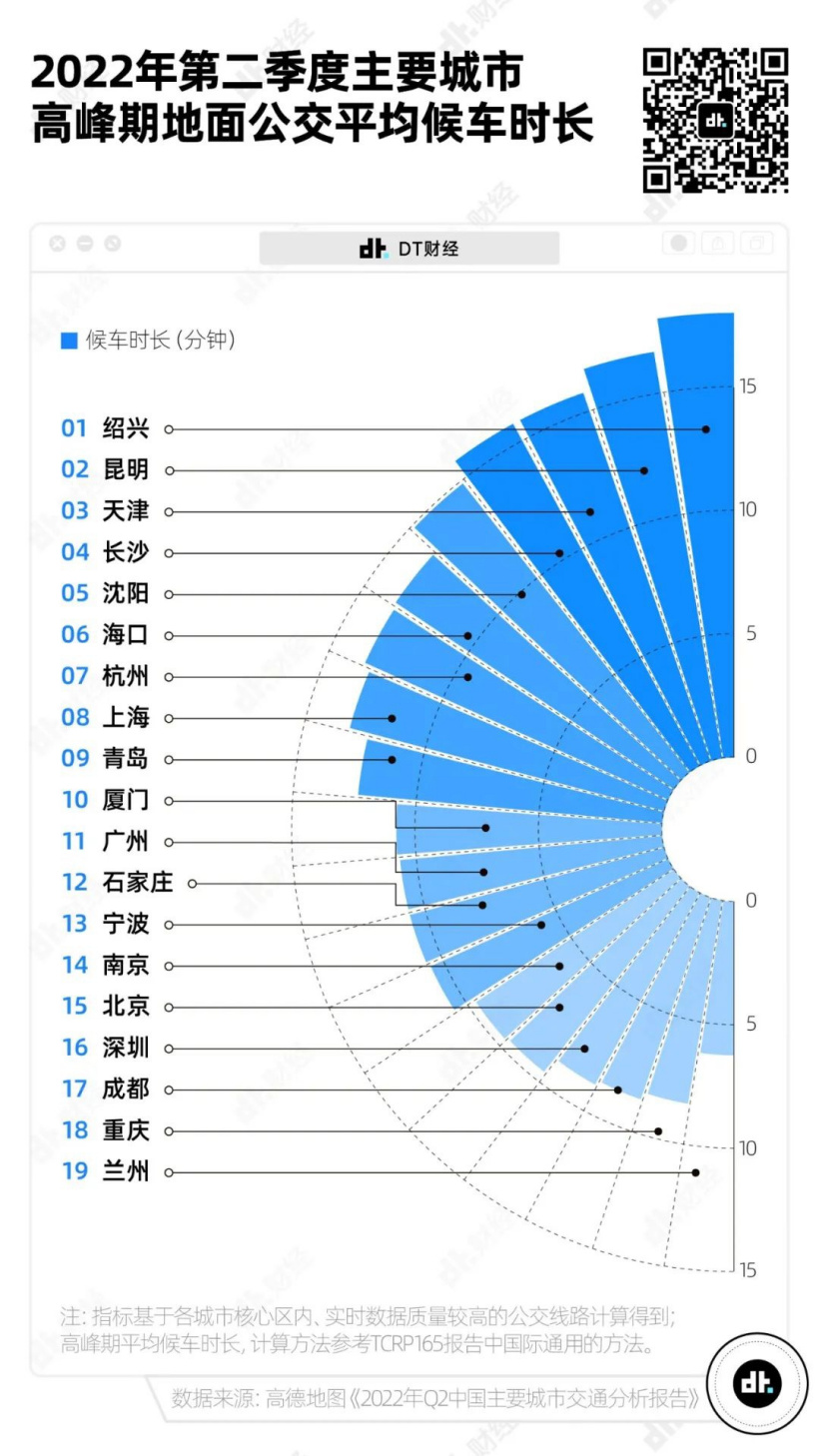 7图告诉你,中国哪些城市的通勤最不友好