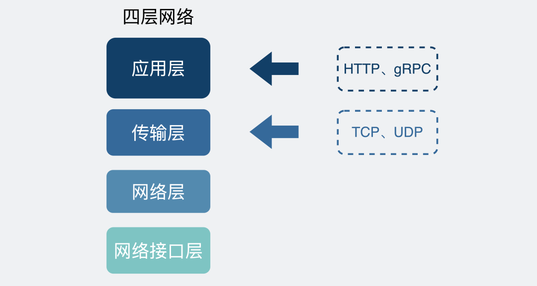 既然有 HTTP 协议,为什么还要有 RPC 详情请欣赏下文