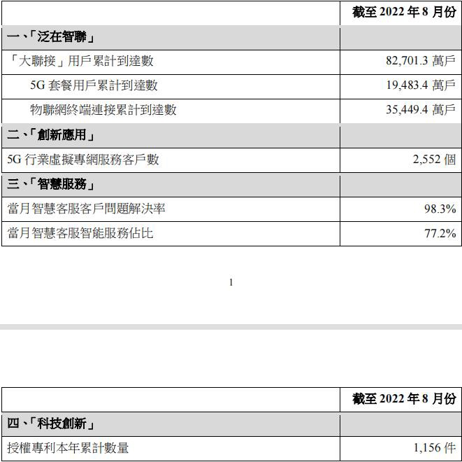 中国联通:截至 8 月份 5G 套餐用户累计到达数 1