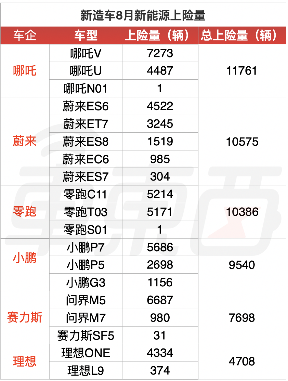 8月电动车市“真实”销量出炉!华为问界成增程霸主,长安深蓝首