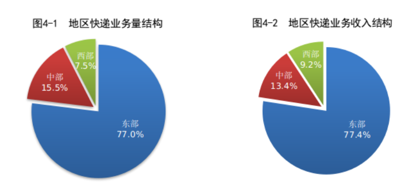 前8个月全国快递业务量703.0亿件,同比增长 4