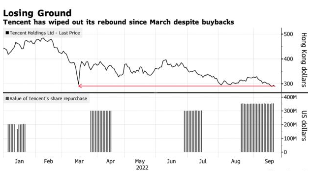 160亿元股票回购难阻跌势,腾讯市值已大跌 4 万亿元
