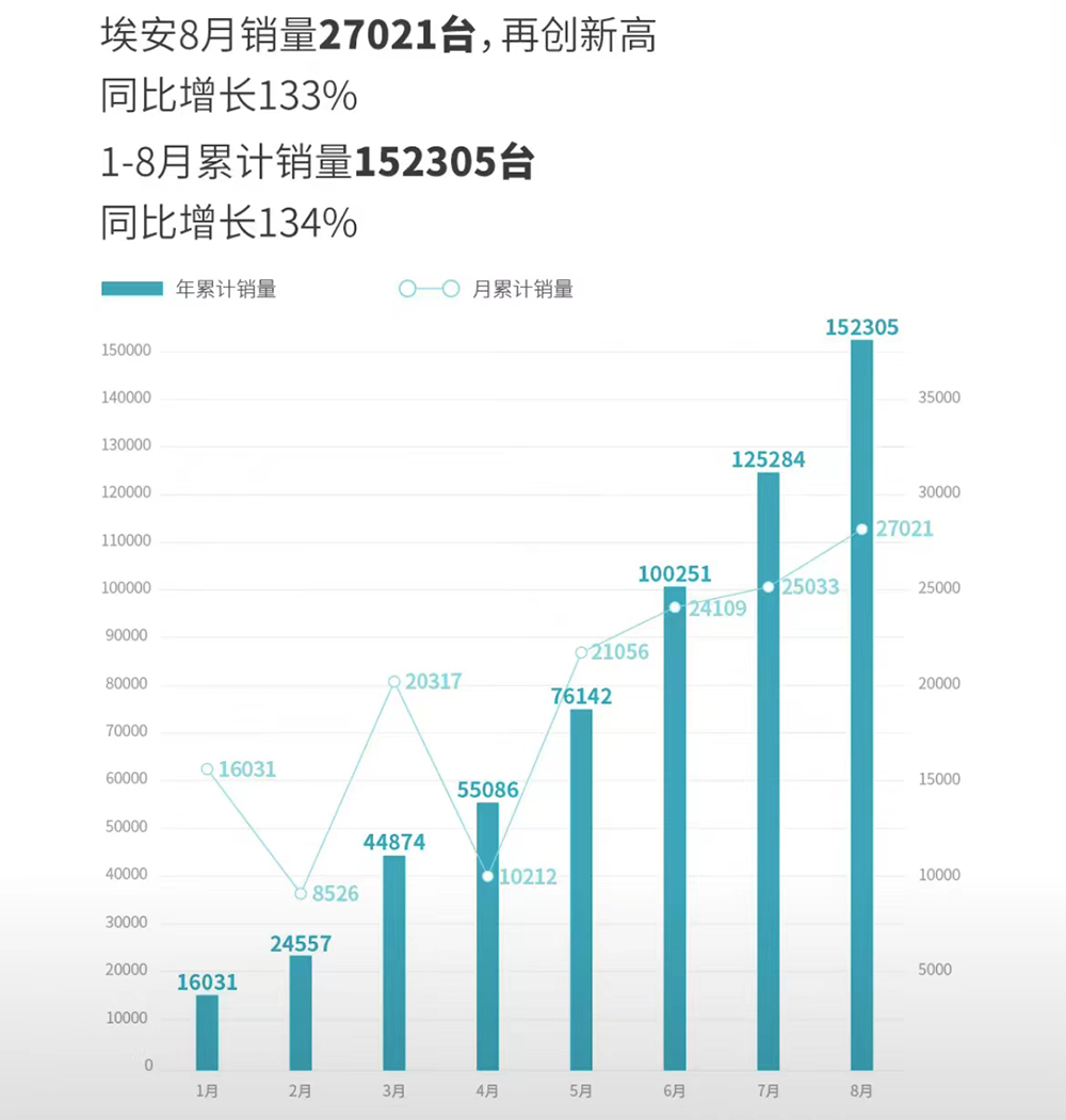 8月电动车市“真实”销量出炉!华为问界成增程霸主,长安深蓝首