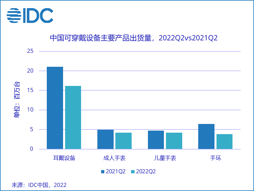 IDC:Q2 中国可穿戴设备市场出货 2857 万台,同比下