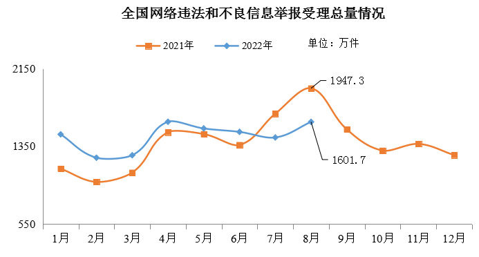 网信办:8月全国受理网络违法和不良信息举报 1601