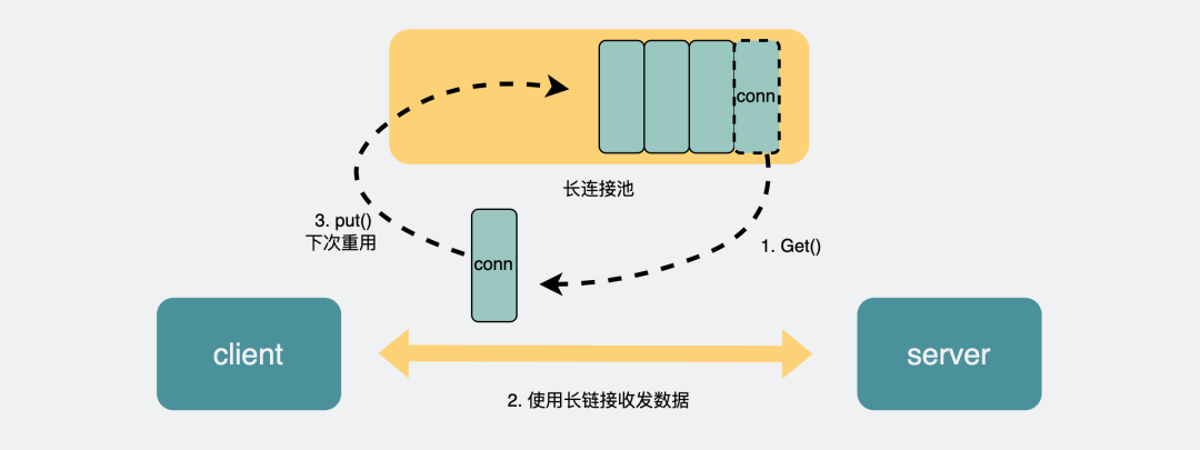 既然有 HTTP 协议,为什么还要有 RPC 详情请欣赏下文