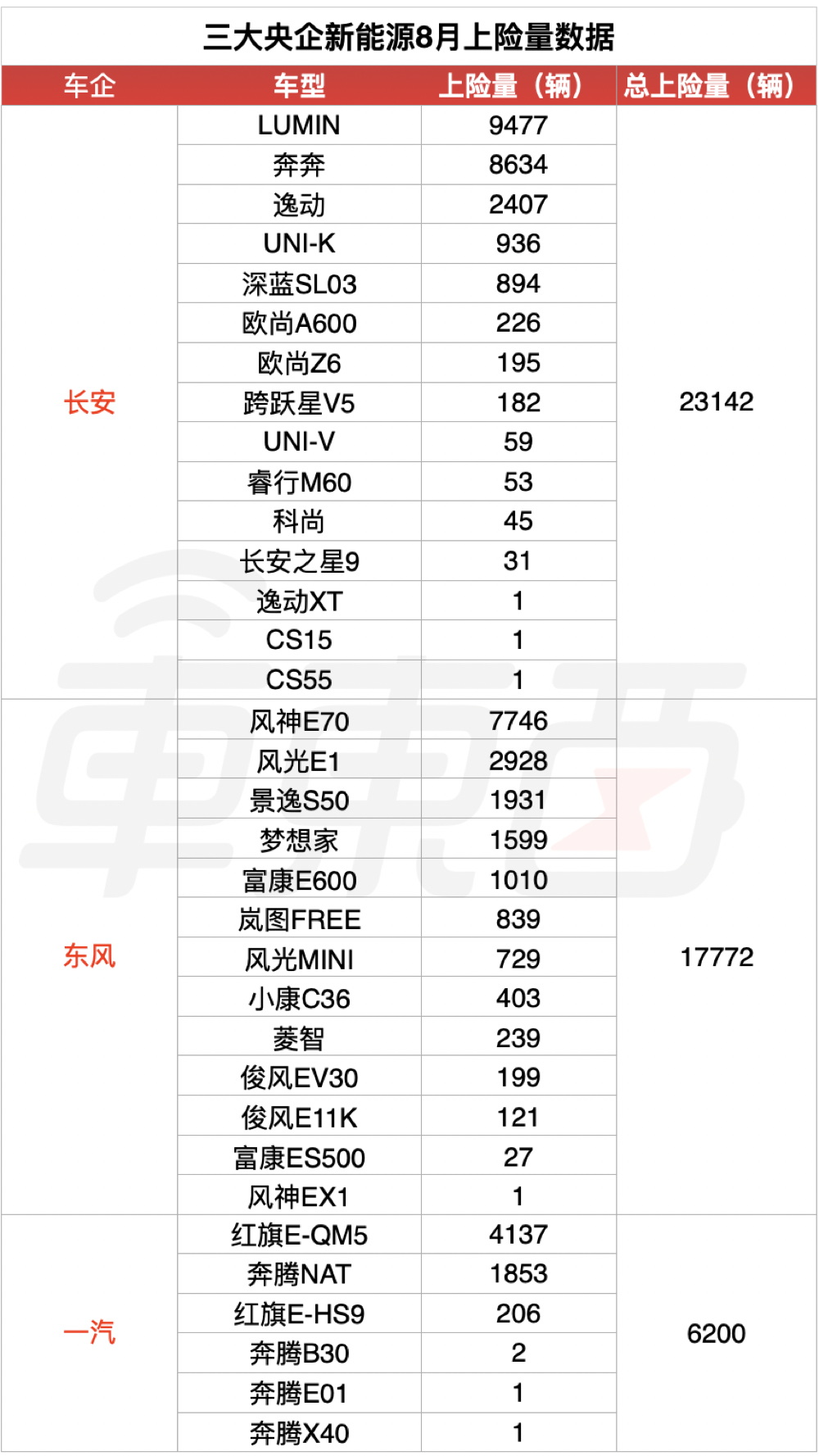 8月电动车市“真实”销量出炉!华为问界成增程霸主,长安深蓝首