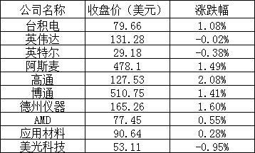 美股周三:热门中概股多数下跌,尚乘数科暴涨逾 300%