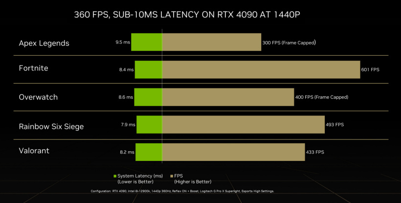 英伟达 RTX 40 系列显卡发布,1440p 360 FP