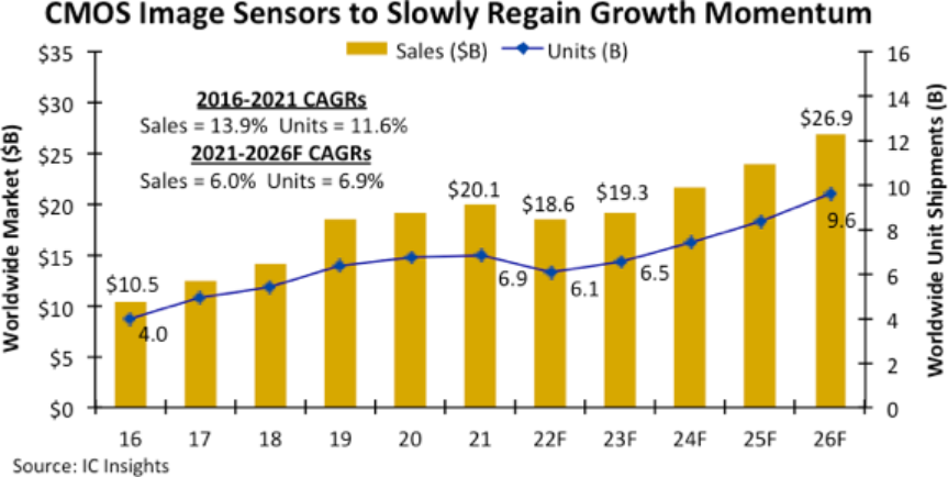 IC Insights:今年全球 CMOS 图像传感器市场将