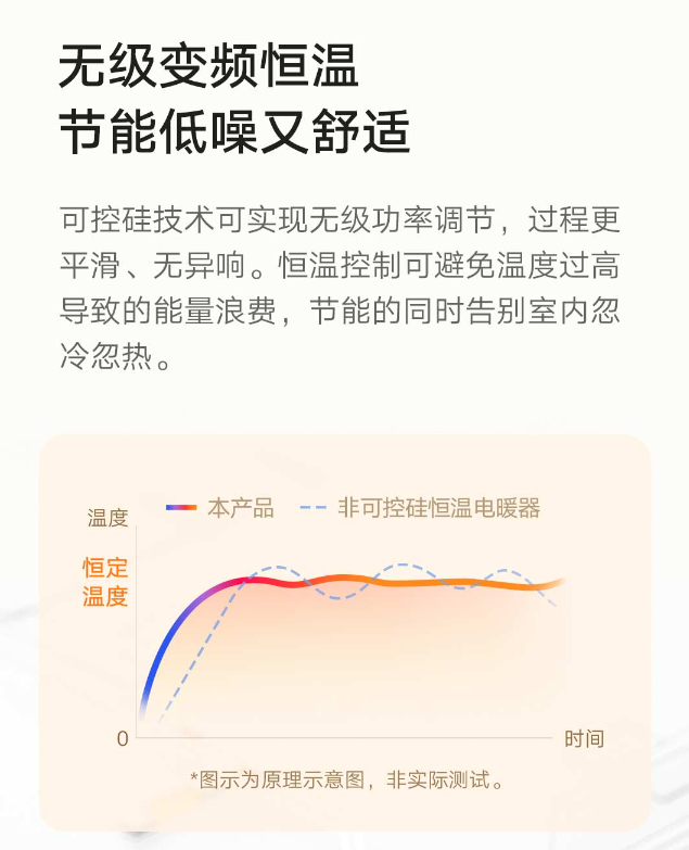 小米米家石墨烯折叠踢脚线电暖气超薄款开启预约:最大功率 22