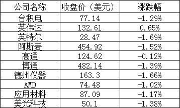 美股周三全线下跌:苹果跌逾 2%,蔚来、小鹏跌超 10%