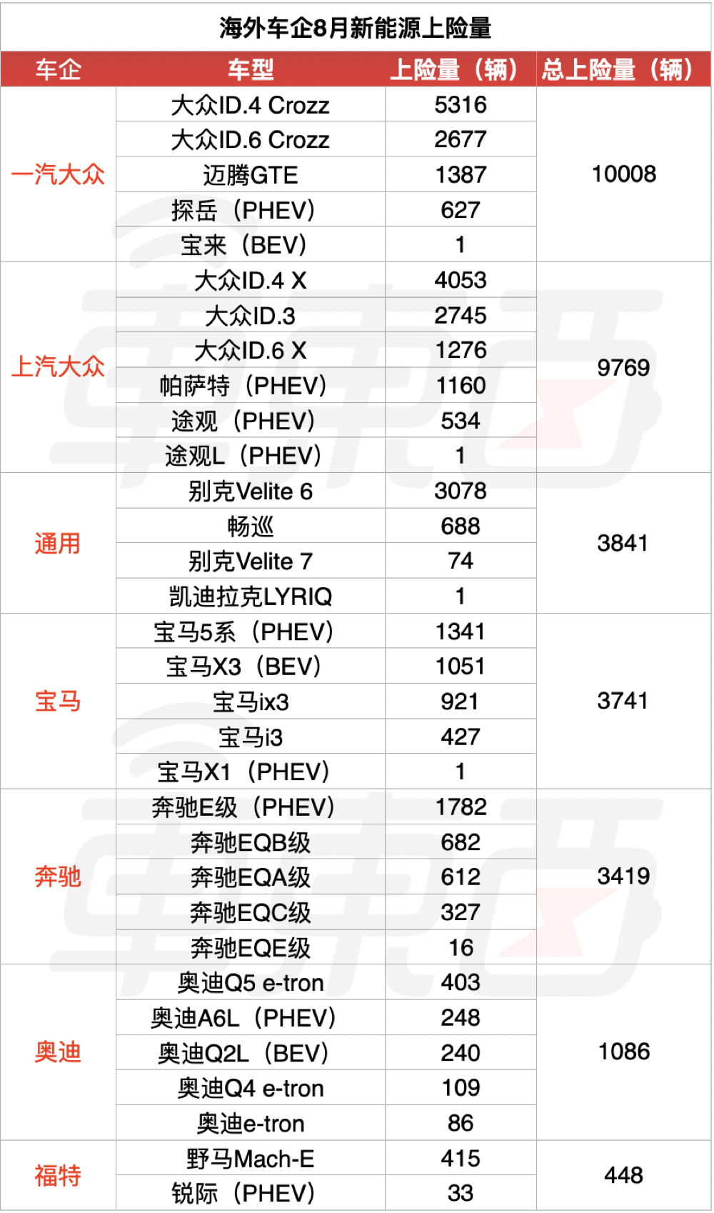 8月电动车市“真实”销量出炉!华为问界成增程霸主,长安深蓝首