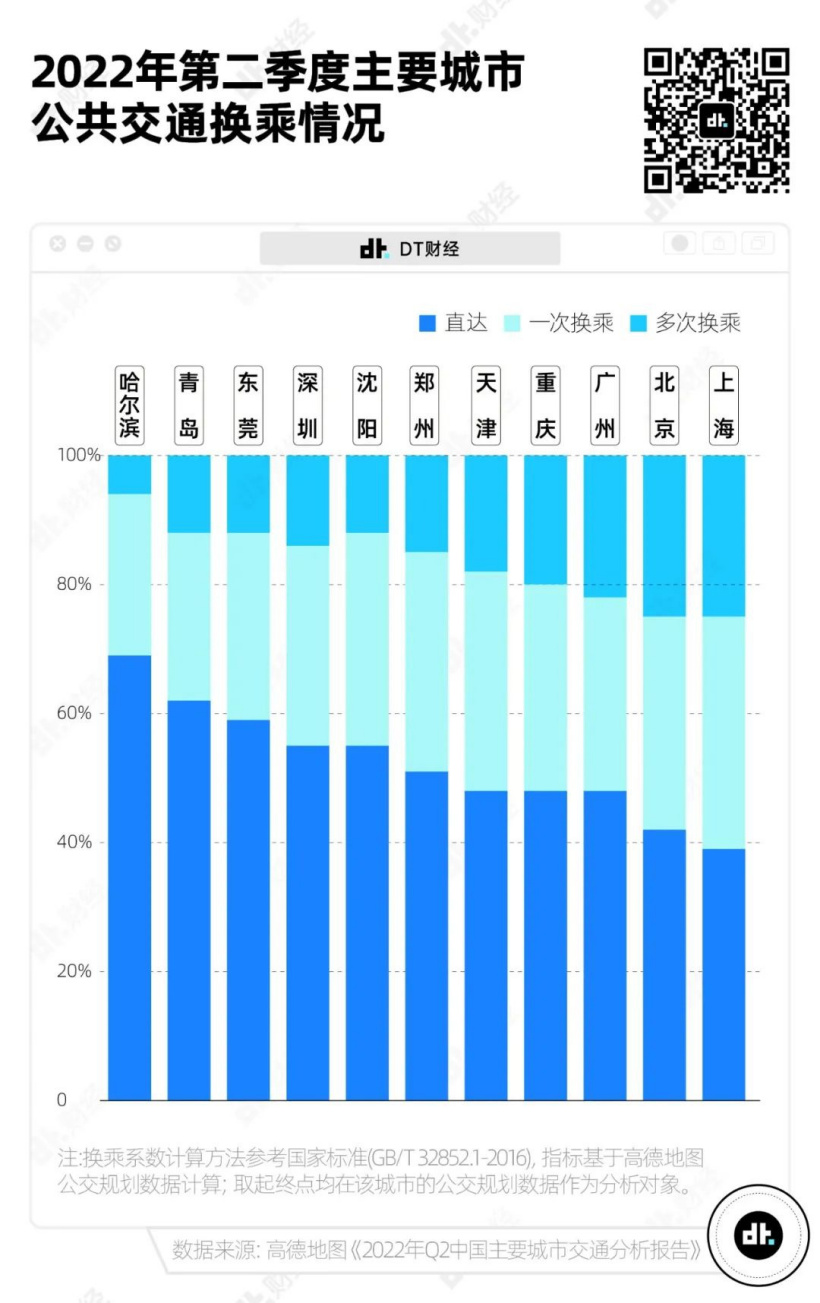 7图告诉你,中国哪些城市的通勤最不友好