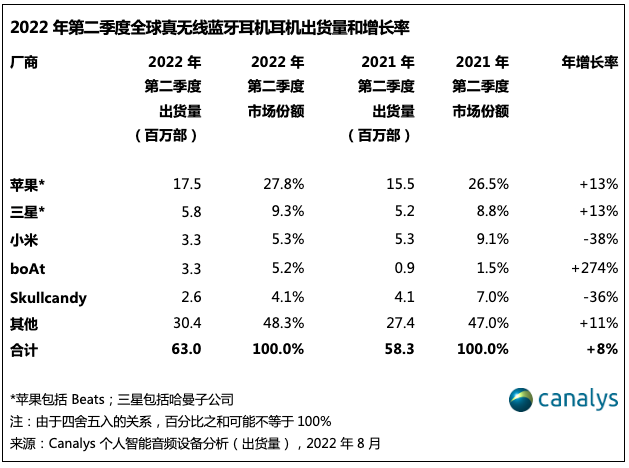 SA:苹果蓝牙 TWS 耳机市场份额正在缩小,但依然保持领先