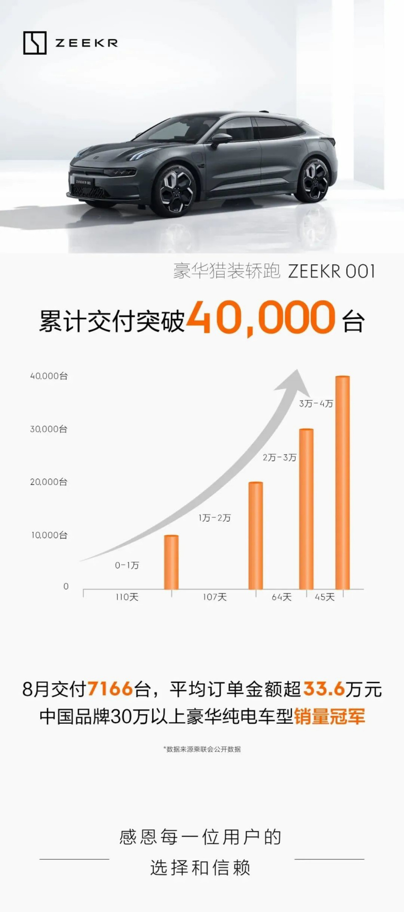 极氪 ZEEKR 001 累计交付突破 4 万台