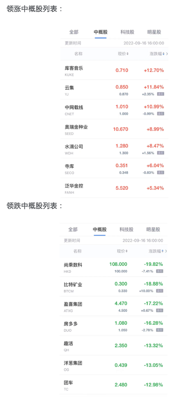 周五收盘中概股多数下跌:“蔚小理”均跌超 6%,比特矿业跌超