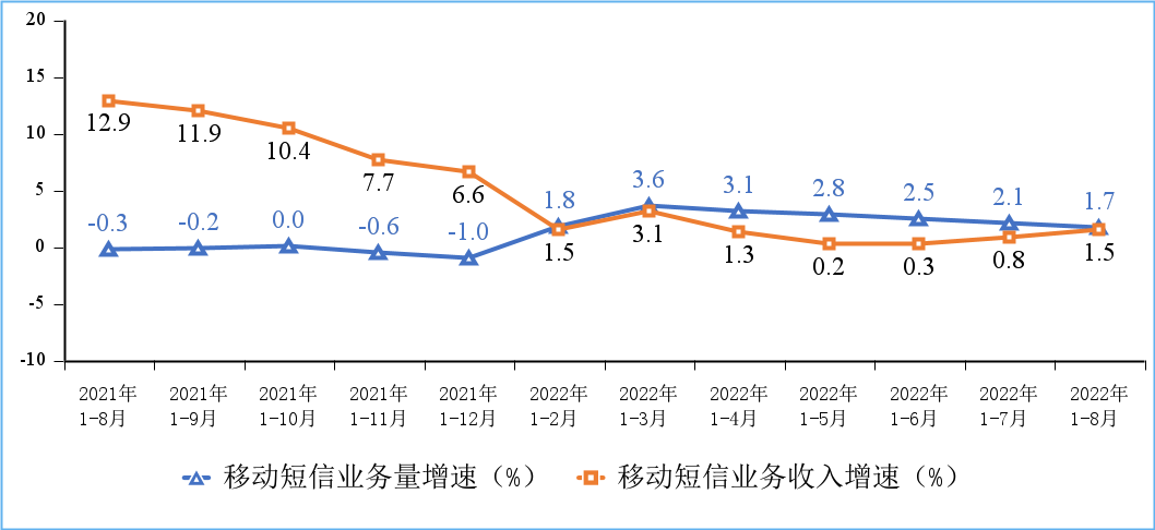 较快增长!8月我国户均月流量达 15