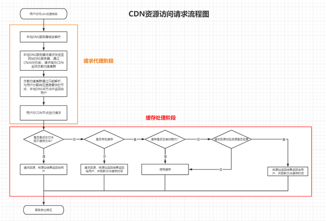 浅谈HTTP缓存与CDN缓存的那点事