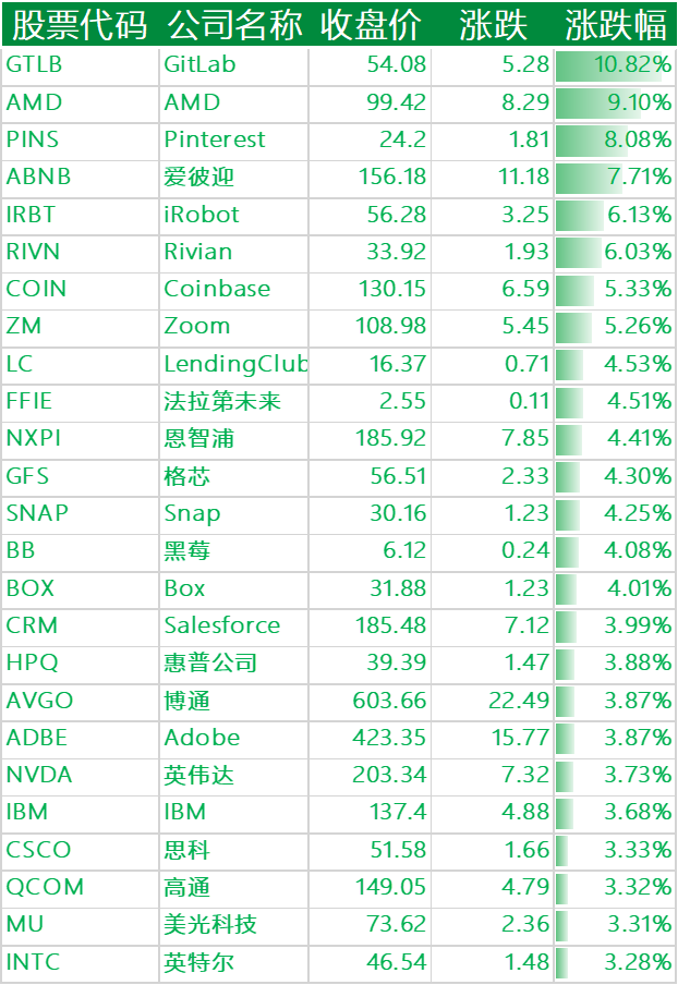 美股收高,中概股主要科技股悉数上涨,百度、拼多多涨超 3%