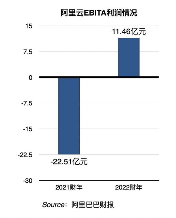 阿里云财报:13 年来首次年度盈利,进入高质量发展阶段