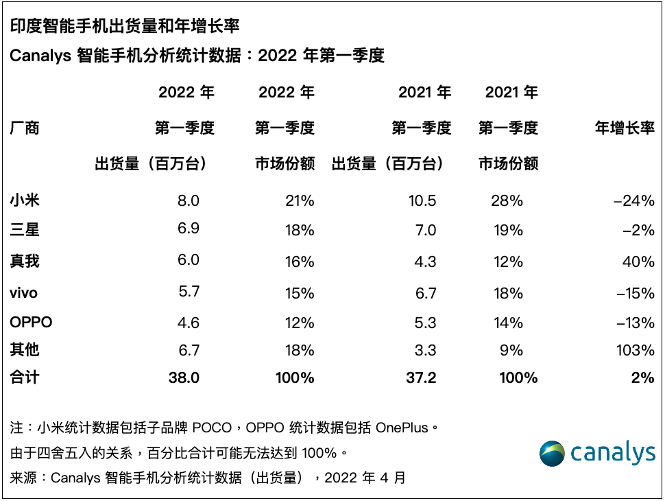 realme 全球首家线下旗舰店在印度试营业