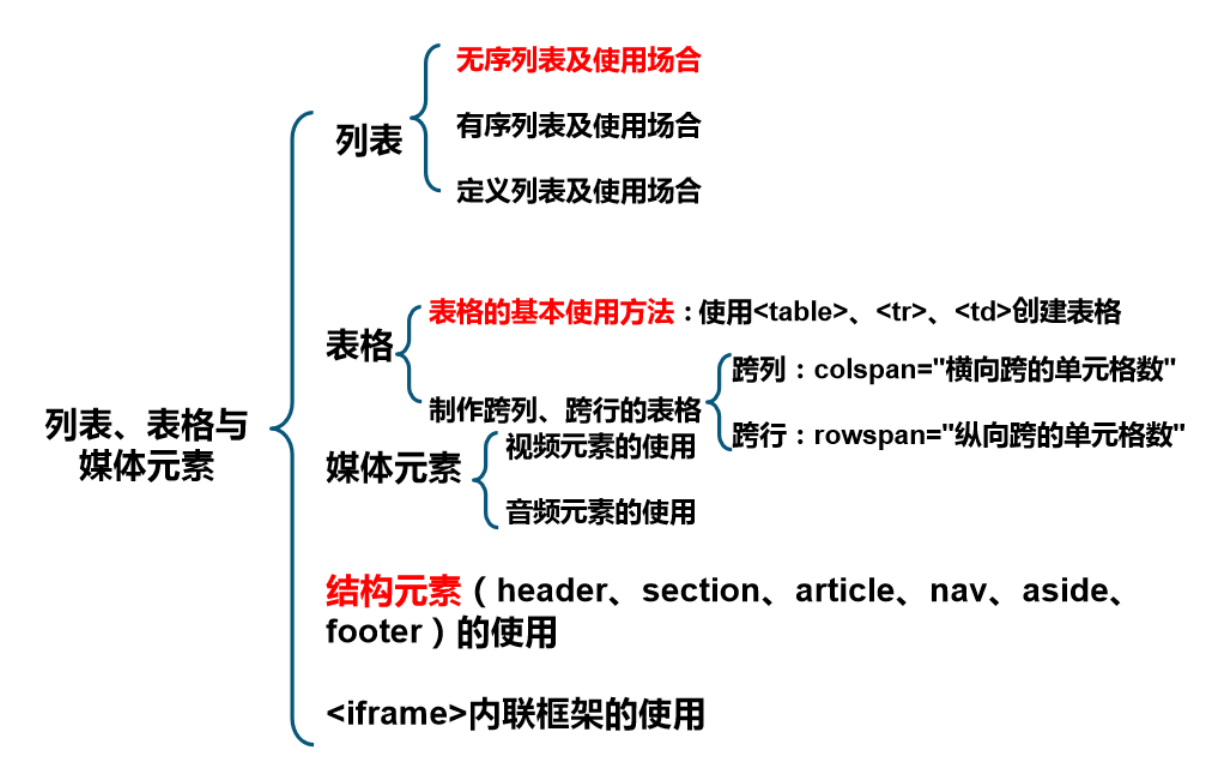 HTML列表、表格与媒体元素