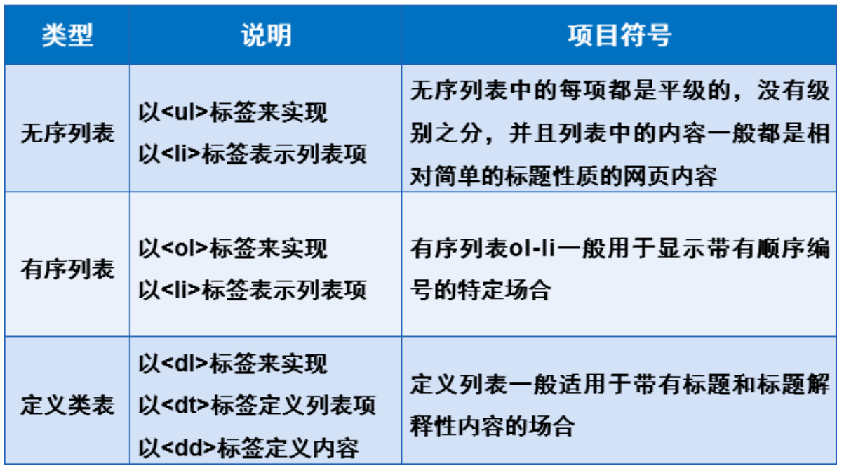 HTML列表、表格与媒体元素