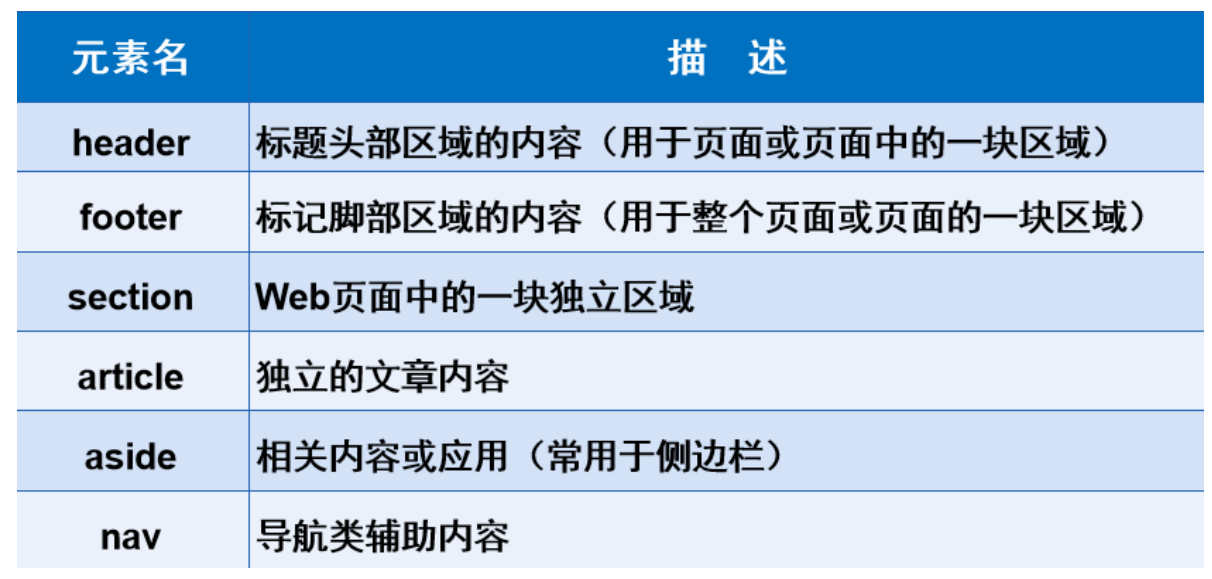 HTML列表、表格与媒体元素