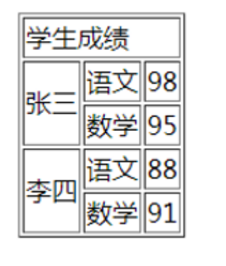 HTML列表、表格与媒体元素