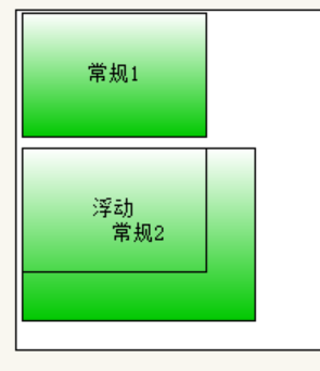 怎么样子盒子能撑起父盒子？浮动,BFC,边距重叠