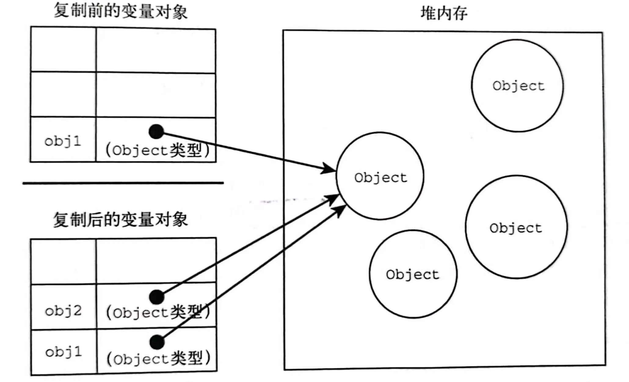 第一百零五篇:变量的原始值和引用值