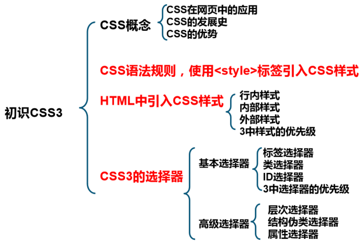 CSS基本用法