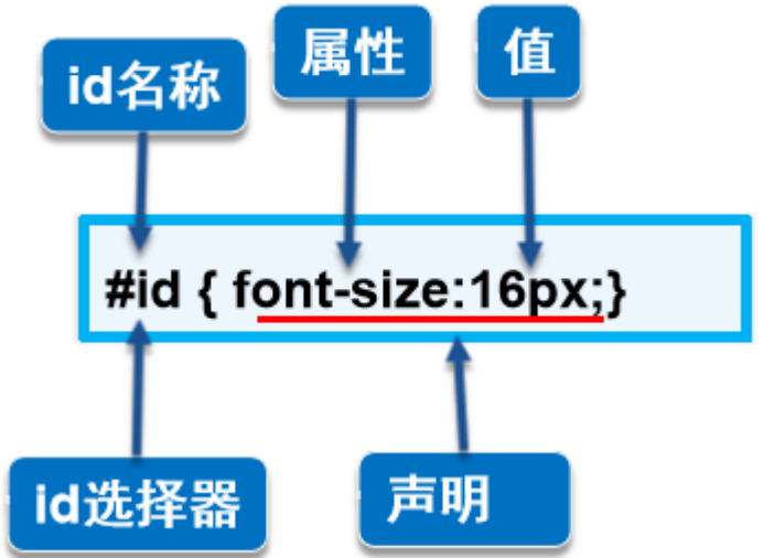 CSS基本用法