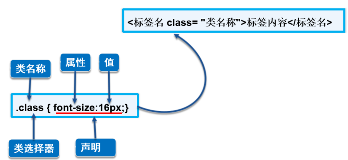 CSS基本用法