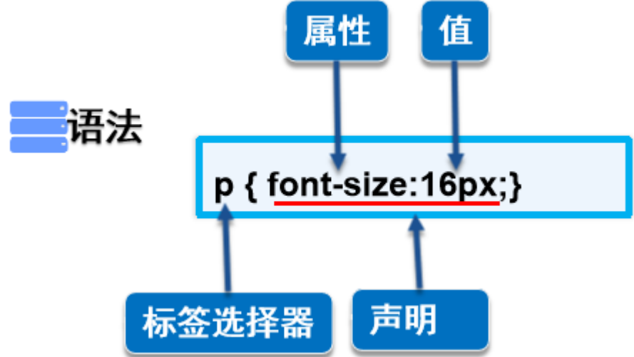 CSS基本用法