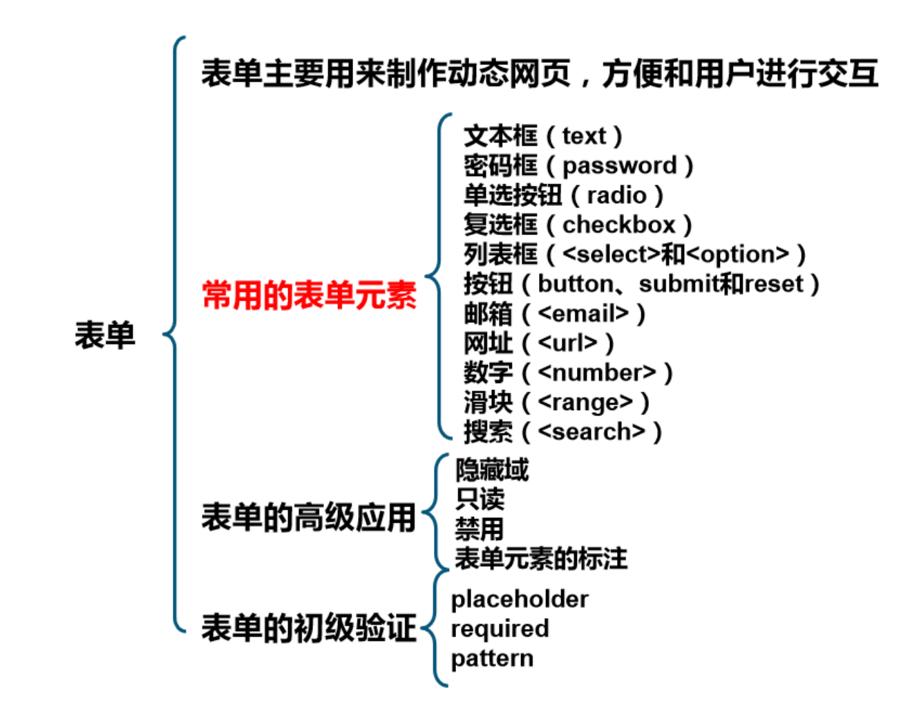 HTML表单